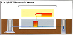 Meisterbetrieb Lauerer - Technik für Mensch und Umwelt – Wärmepumpe mit der Wärmequelle Wasser